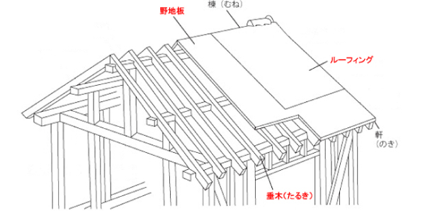 シンプル レイ工法とは 設置者の口コミ 施工方法まとめ 太陽光発電のメーカーを比較したいあなたへ シンプル レイ工法とは 設置者の口コミ 施工方法まとめ 太陽光発電のメーカーを比較したいあなたへ