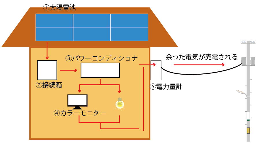 太陽光発電を構成する5つのシステムと仕組み