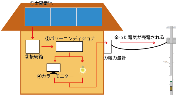 太陽光発電の仕組み図解