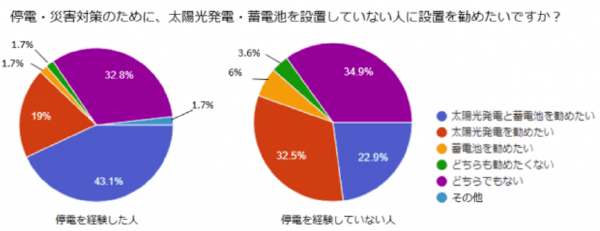 太陽光発電に合う蓄電池メーカー比較ランキング 21年最新版 太陽光発電のメーカーを比較したいあなたへ