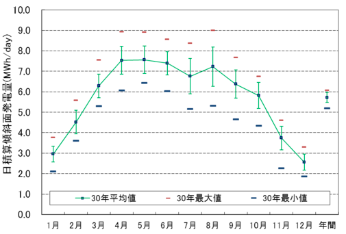 メガソーラー向け太陽光発電量の経年変動解析 | 日本気象協会