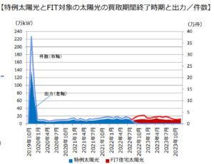 【2019年問題】10年後の卒FIT（売電価格）太陽光発電の行方