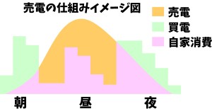 売電の仕組みイメージ図