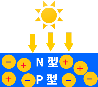 太陽電池発電の仕組み（太陽照射）