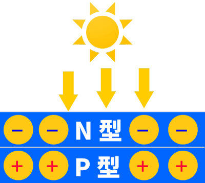 太陽電池発電の仕組み（＋と−）