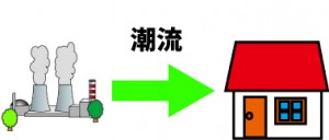 逆潮流のデメリットと対策