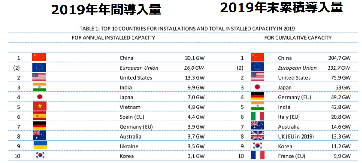 太陽光発電年間導⼊量・累積導⼊量上位10カ国