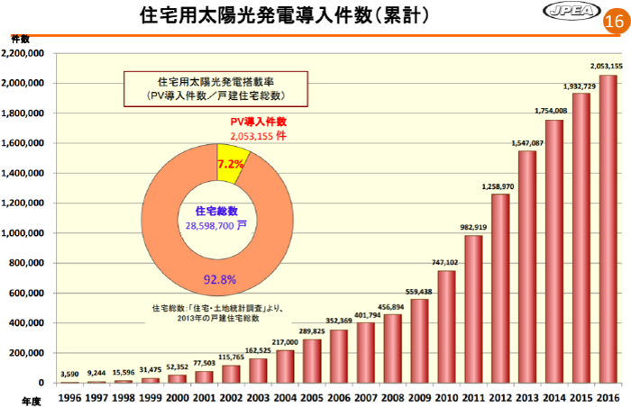 住宅用太陽光発電導入件数推移グラフ