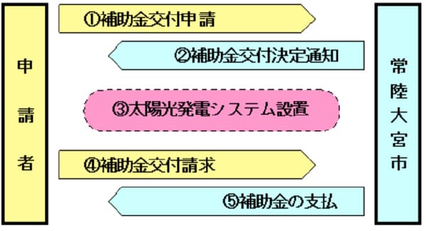 額大宮市住宅用太陽光発電システム設置整備事業補助金