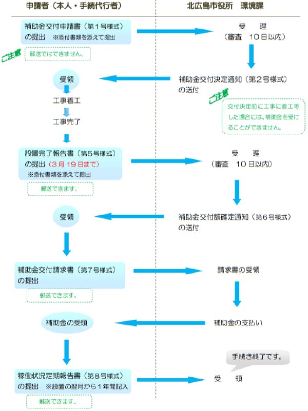 北海道の太陽光発電補助金 令和3年 太陽光発電のメーカーを比較したいあなたへ