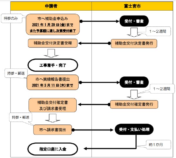 富士宮市創エネ・蓄エネ機器等設置費補助金