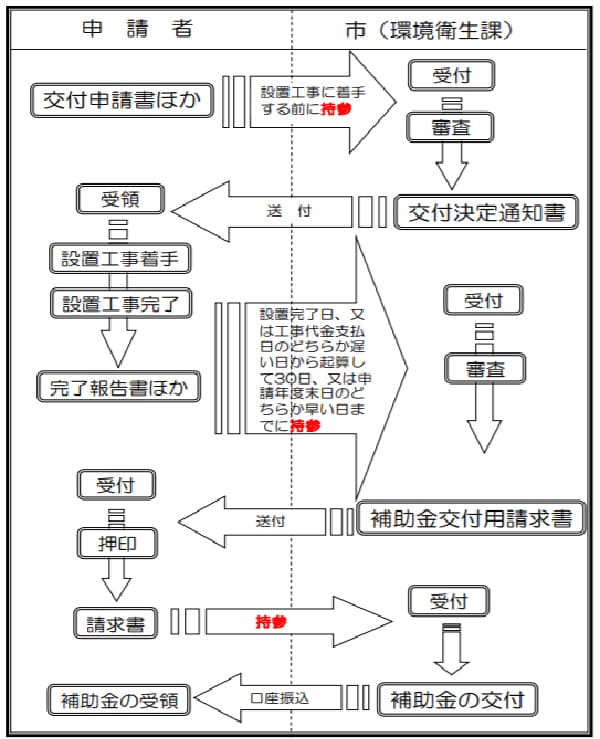 伊豆市住宅用太陽光発電システム設置費補助金