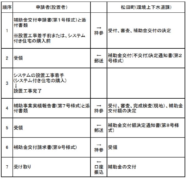 松田町スマートハウス整備促進事業費補助制度