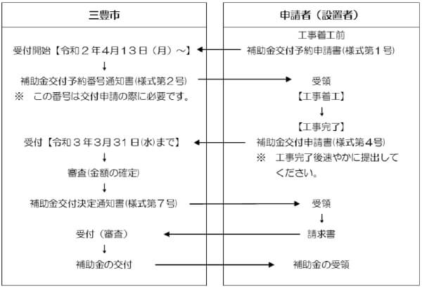 三豊市住宅用太陽光発電システム・蓄電システム・HEMS設置費補助金