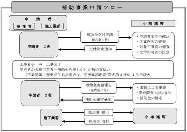 小布施町安心して暮らせる家リフォーム等補助金
