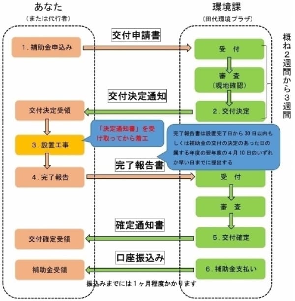 島田市住宅用省エネルギー設備設置事業費補助金