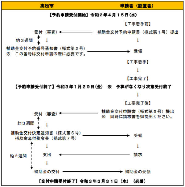 高松市太陽光発電システム等設置費補助制度