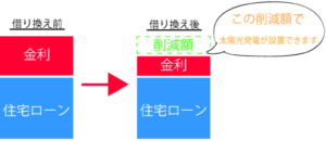 住宅ローンの借り換えで太陽光発電が0円で設置できるワケ