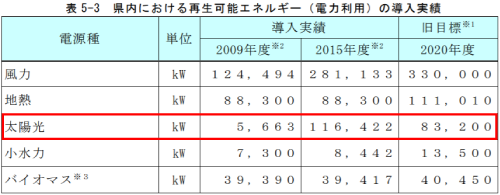 秋田県内における再生可能エネルギー（電力利用）の導入実績