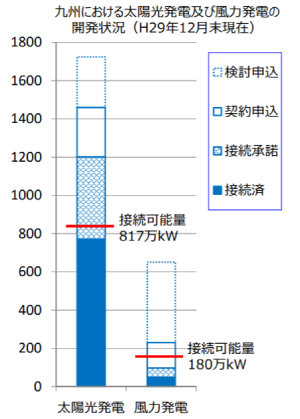 佐賀県再生可能エネルギー等先進県実現化構想