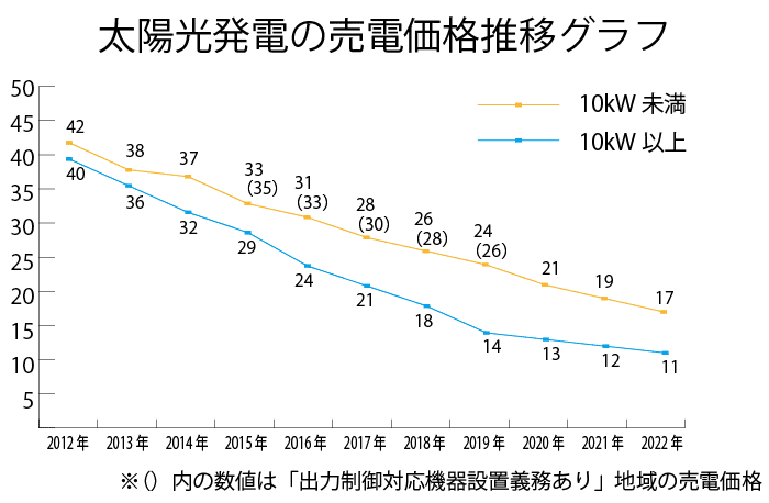 2022年太陽光発電の売電価格は17円（住宅用）11円（産業用）に決定！