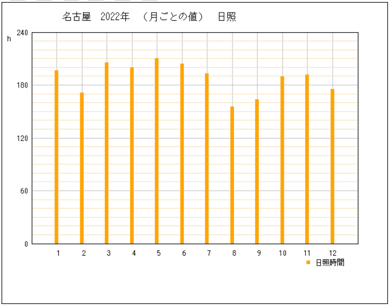 2022年の愛知県名古屋市の年間日照時間グラフ | 気象庁