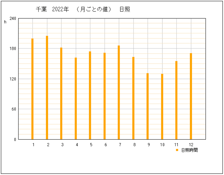 2022年の千葉県千葉市の年間日照時間グラフ | 気象庁