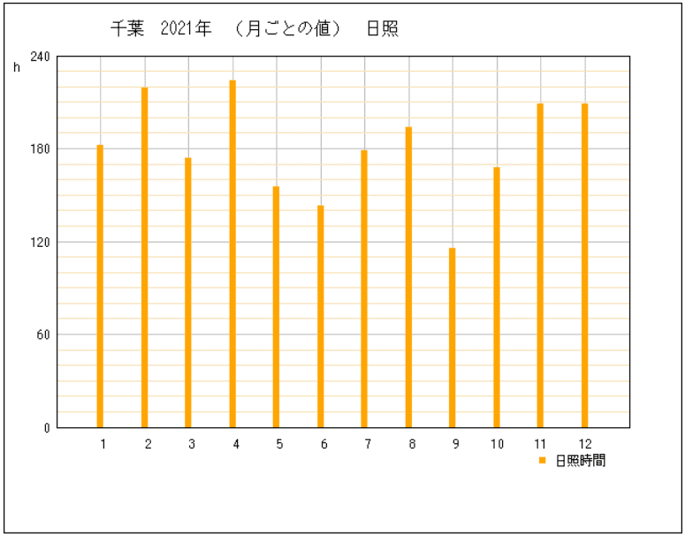 千葉県千葉市年間発電量2022年