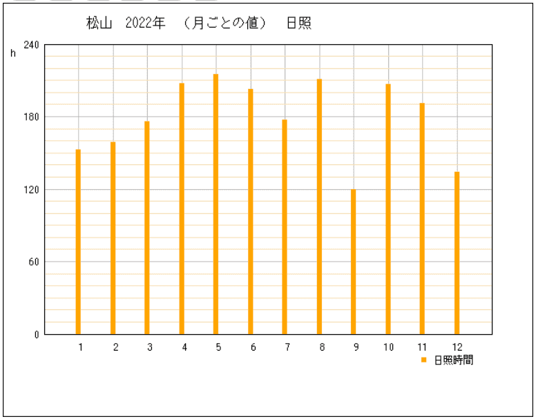 2022年の愛媛県松山市の年間日照時間グラフ | 気象庁