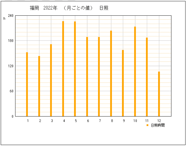 2022年の福岡県福岡市の年間日照時間グラフ | 気象庁