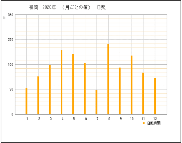 福岡県の太陽光発電発電量 東芝 パナソニック 京セラ 三菱 シャープ 太陽光発電のメーカーを比較したいあなたへ