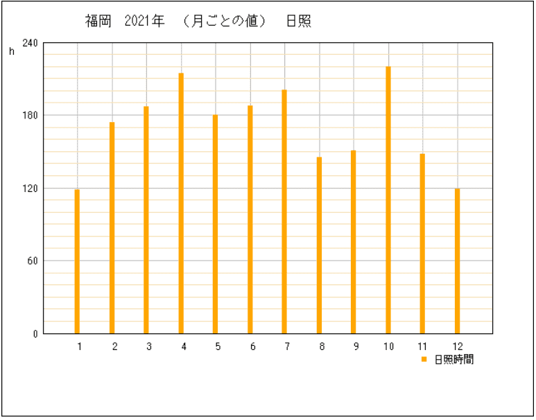 福岡県福岡市年間発電量2022年