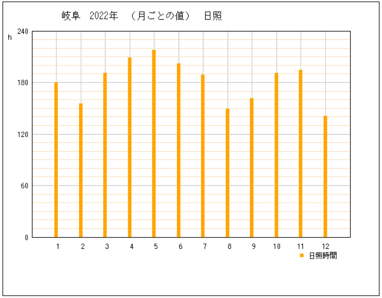 2022年の岐阜県岐阜市の年間日照時間グラフ | 気象庁