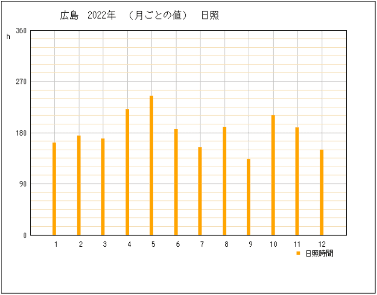 2022年の広島県広島市の年間日照時間グラフ | 気象庁