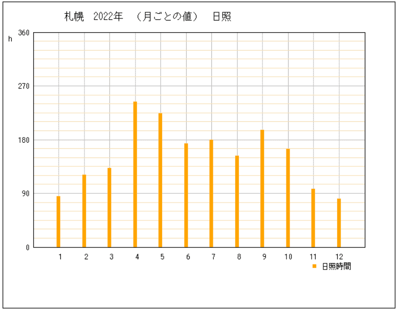 2022年の北海道札幌市の年間日照時間グラフ | 気象庁
