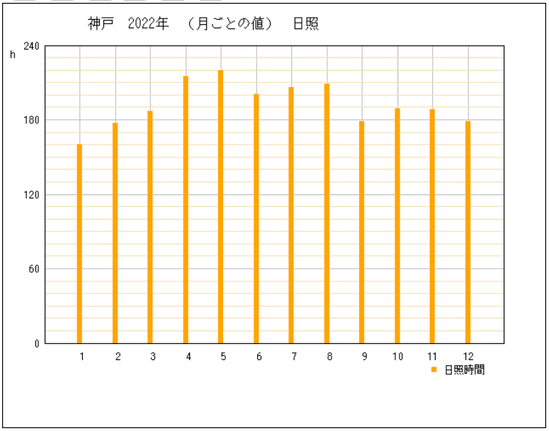 2022年の兵庫県神戸市の年間日照時間グラフ | 気象庁