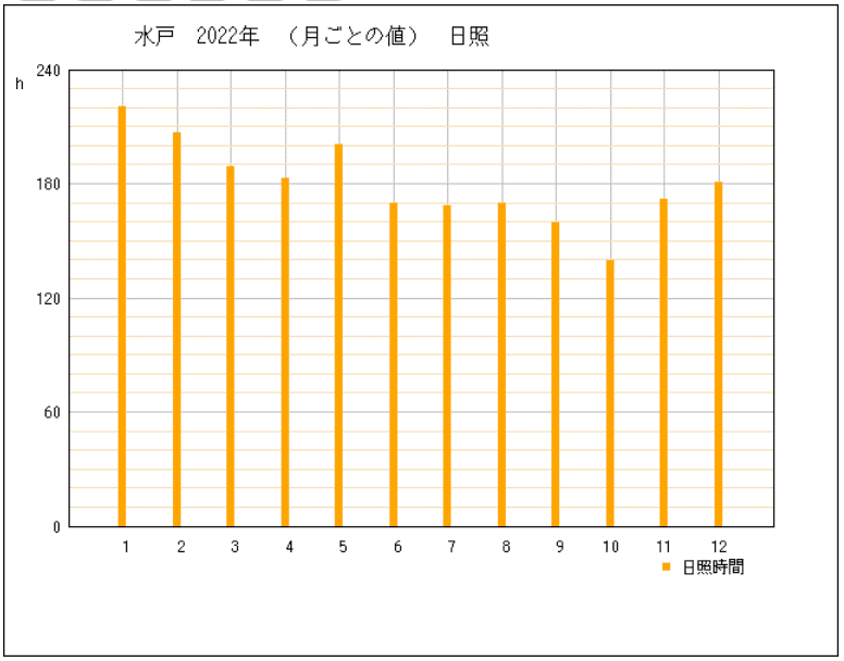 2022年の茨城県水戸市の年間日照時間グラフ | 気象庁