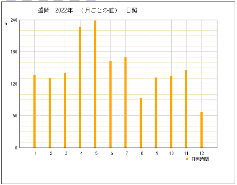 2022年の岩手県盛岡市の年間日照時間グラフ | 気象庁