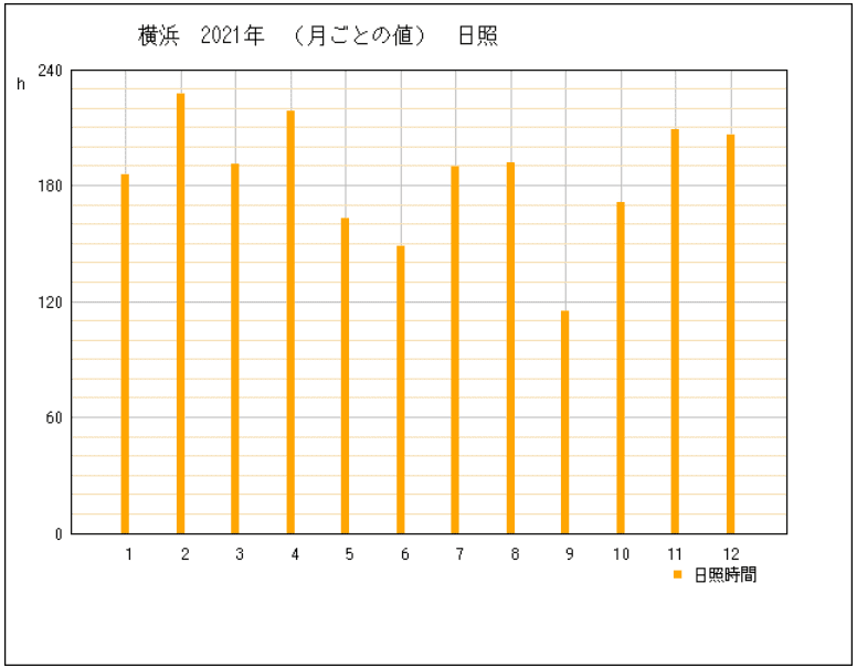 神奈川県横浜市年間発電量2022年