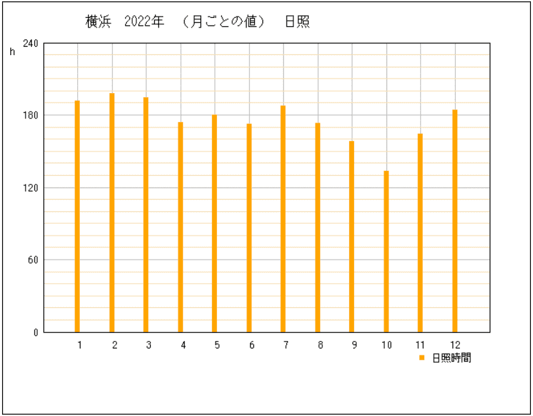 2022年の神奈川県横浜市の年間日照時間グラフ | 気象庁