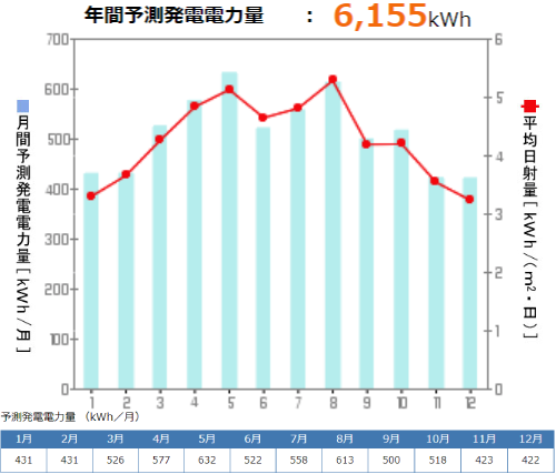 京セラを広島県に設置した際の年間発電量