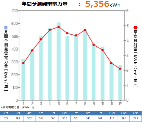 京セラを山形県に設置した際の年間発電量