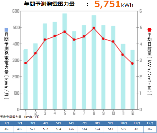 京セラを山口県に設置した際の年間発電量