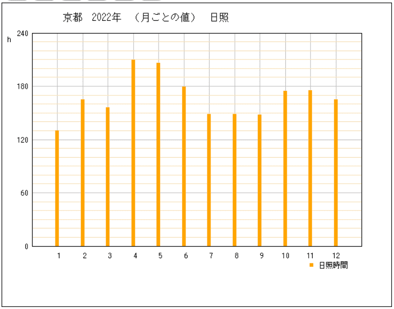 2022年の京都府京都市の年間日照時間グラフ | 気象庁