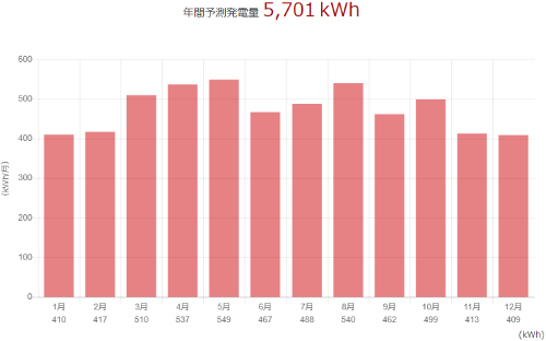 三菱を広島県に設置した際の年間発電量