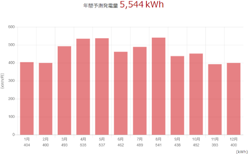 三菱を兵庫県に設置した際の年間発電量