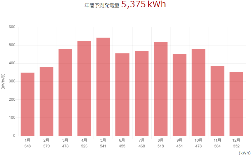 三菱を山口県に設置した際の年間発電量