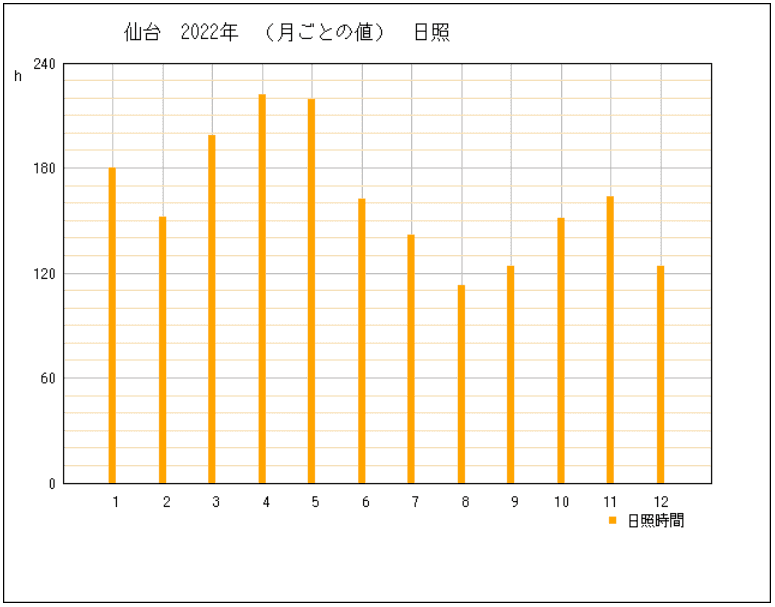 2022年の宮城県仙台市の年間日照時間グラフ | 気象庁