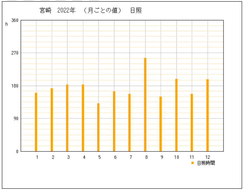 2022年の宮崎県宮崎市の年間日照時間グラフ | 気象庁