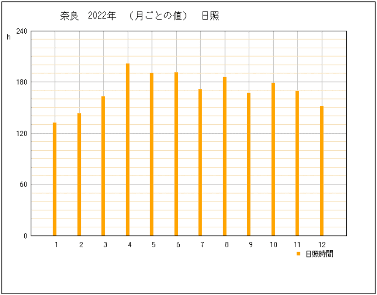 2022年の奈良県奈良市の年間日照時間グラフ | 気象庁